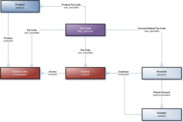 Entity Relationship Diagram showing how the new Tax Code Entity may relate to the other system Entities in MSCRM