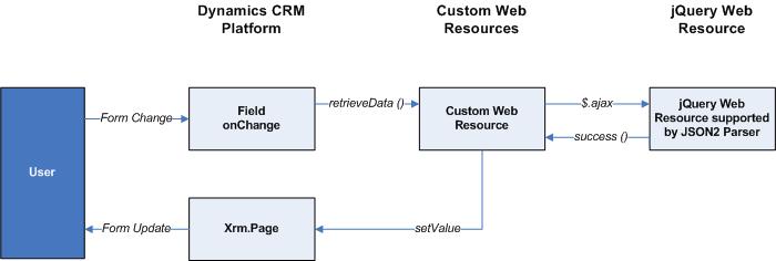 Using jQuery in CRM 2011 | CRM Consultancy Blog
